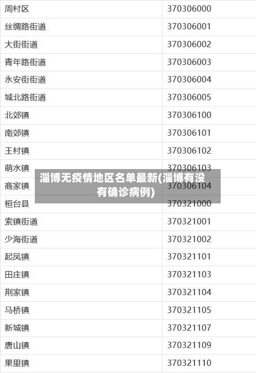 淄博无疫情地区名单最新(淄博有没有确诊病例)-第1张图片