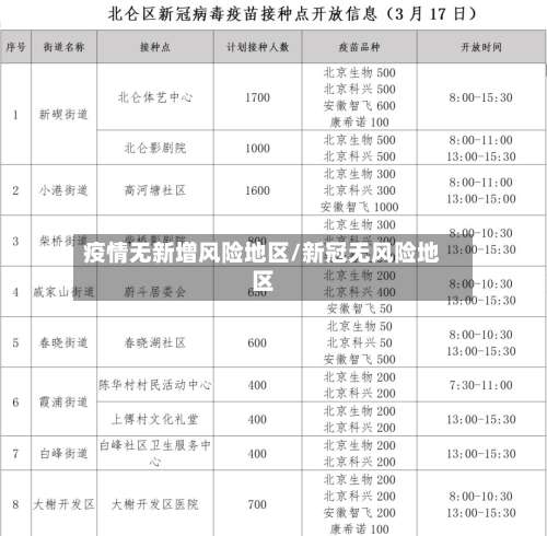 疫情无新增风险地区/新冠无风险地区-第1张图片