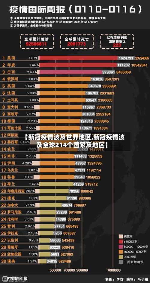 【新冠疫情波及世界地区,新冠疫情波及全球214个国家及地区】-第1张图片