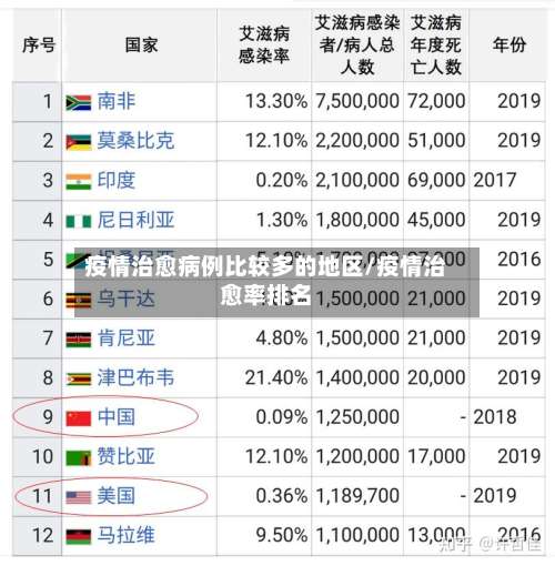 疫情治愈病例比较多的地区/疫情治愈率排名-第2张图片