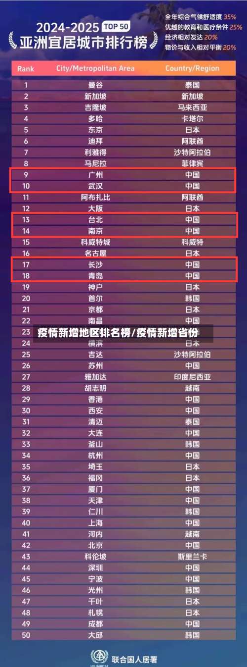 疫情新增地区排名榜/疫情新增省份-第2张图片